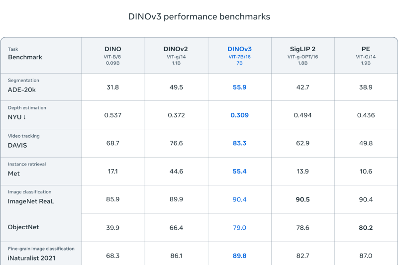 DINOv3: Self-supervised learning for vision at unprecedented scale